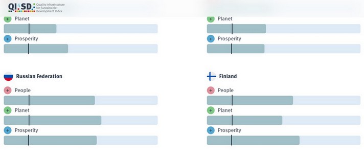 Quality Infrastructure for Sustainable Development Index - The story behind the data