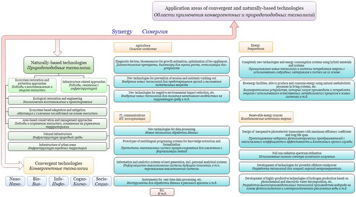 Schematic representation of naturally-based and convergent technologies and their applications (part 1)