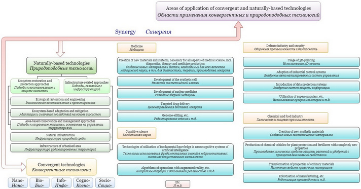 Schematic representation of naturally-based and convergent technologies and their applications (part 2)