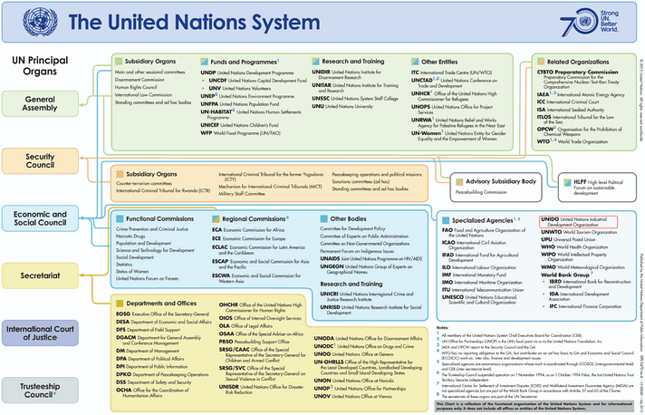 UNIDO in UN system